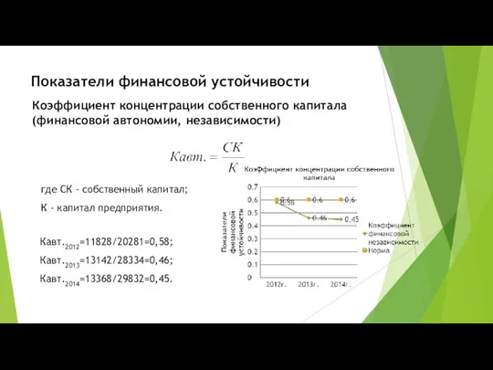 Показатели финансовой устойчивости Коэффициент концентрации собственного капитала (финансовой автономии, независимости)