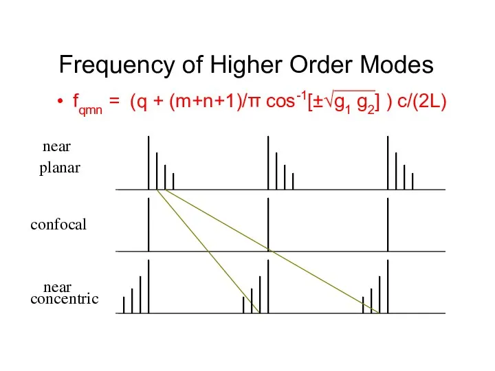 Frequency of Higher Order Modes fqmn = (q + (m+n+1)/π