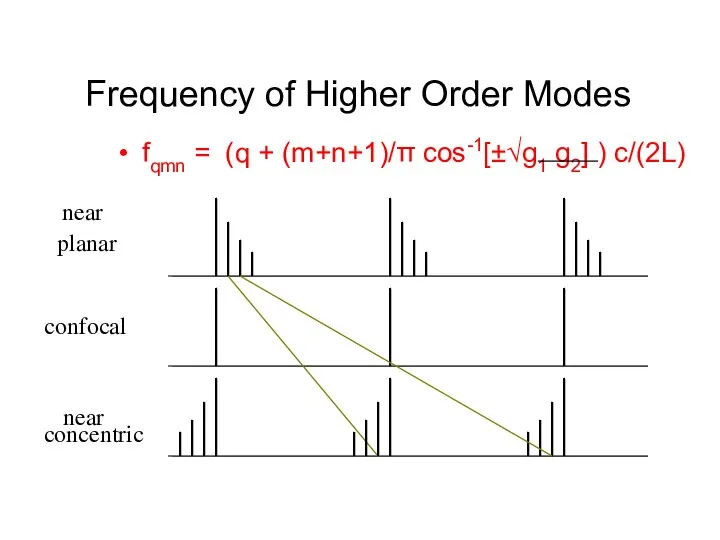 Frequency of Higher Order Modes fqmn = (q + (m+n+1)/π