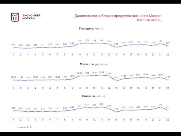 Источник: ФНС Говядина, млн кг Динамика потребления продуктов питания в