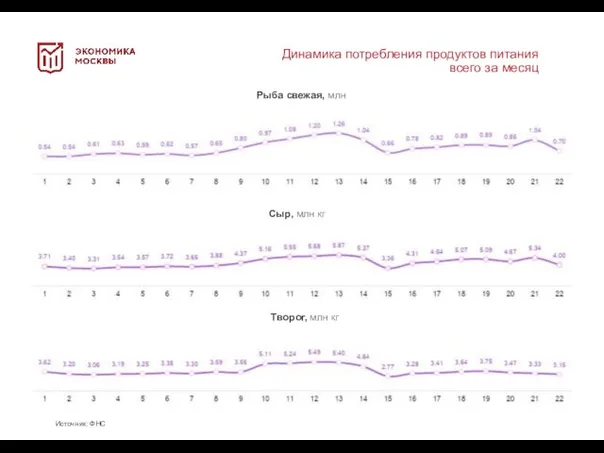 Источник: ФНС Рыба свежая, млн кг Динамика потребления продуктов питания