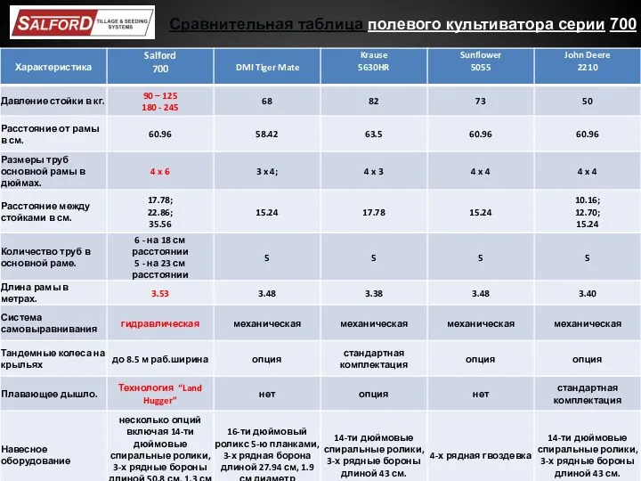 Сравнительная таблица полевого культиватора серии 700