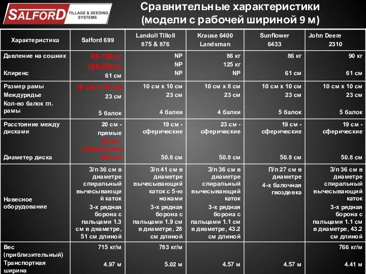 Сравнительные характеристики (модели с рабочей шириной 9 м)