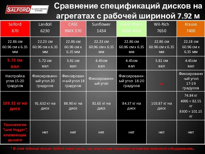 Сравнение спецификаций дисков на агрегатах с рабочей шириной 7.92 м