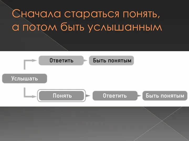 Сначала стараться понять, а потом быть услышанным