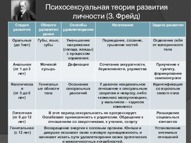 Психосексуальная теория развития личности (З. Фрейд)