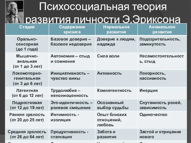 Психосоциальная теория развития личности Э.Эриксона