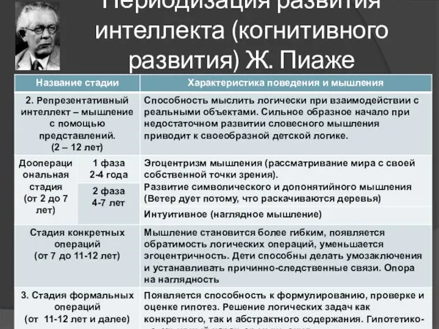 Периодизация развития интеллекта (когнитивного развития) Ж. Пиаже