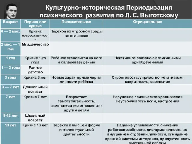 Культурно-историческая Периодизация психического развития по Л. С. Выготскому