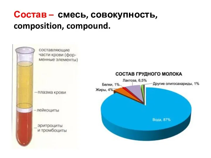 Состав – смесь, совокупность, composition, compound.