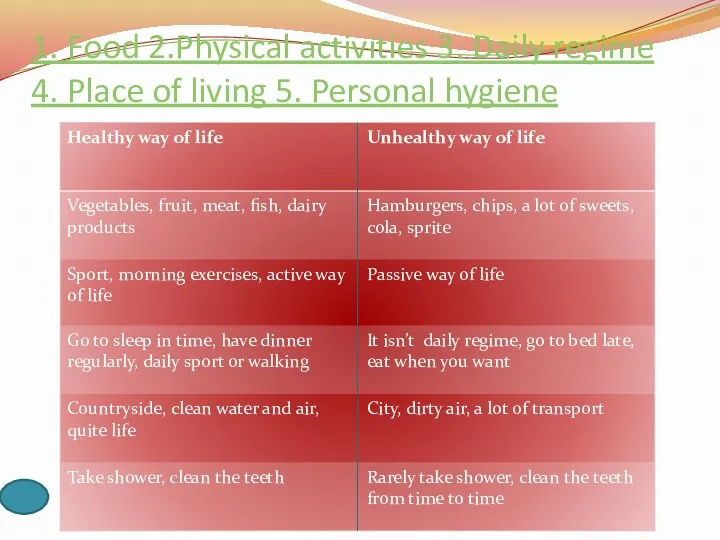 1. Food 2.Physical activities 3. Daily regime 4. Place of living 5. Personal hygiene