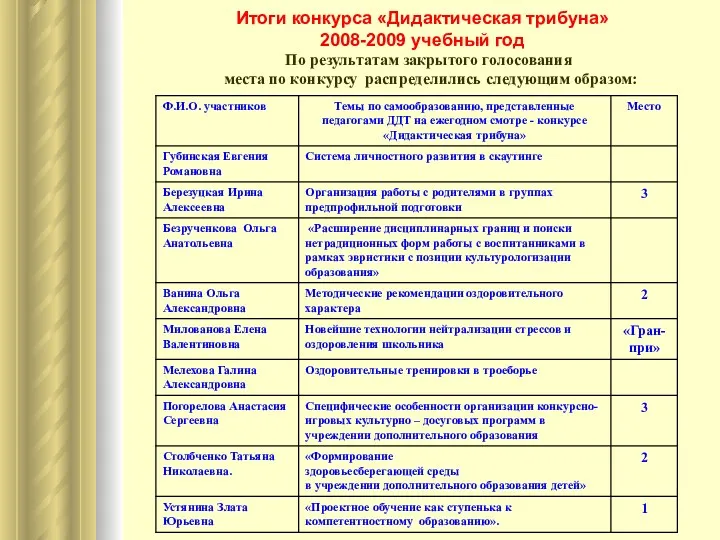 По результатам закрытого голосования места по конкурсу распределились следующим образом: