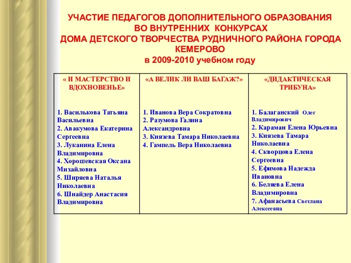 УЧАСТИЕ ПЕДАГОГОВ ДОПОЛНИТЕЛЬНОГО ОБРАЗОВАНИЯ ВО ВНУТРЕННИХ КОНКУРСАХ ДОМА ДЕТСКОГО ТВОРЧЕСТВА