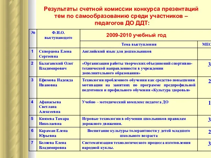 Результаты счетной комиссии конкурса презентаций тем по самообразованию среди участников