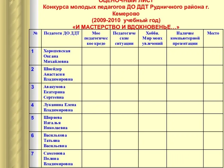 ОЦЕНОЧНЫЙ ЛИСТ Конкурса молодых педагогов ДО ДДТ Рудничного района г.