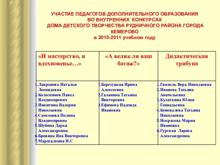 УЧАСТИЕ ПЕДАГОГОВ ДОПОЛНИТЕЛЬНОГО ОБРАЗОВАНИЯ ВО ВНУТРЕННИХ КОНКУРСАХ ДОМА ДЕТСКОГО ТВОРЧЕСТВА