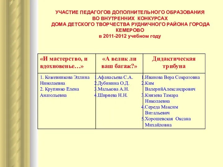 УЧАСТИЕ ПЕДАГОГОВ ДОПОЛНИТЕЛЬНОГО ОБРАЗОВАНИЯ ВО ВНУТРЕННИХ КОНКУРСАХ ДОМА ДЕТСКОГО ТВОРЧЕСТВА