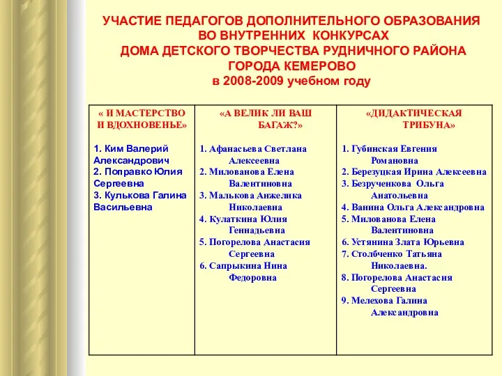 УЧАСТИЕ ПЕДАГОГОВ ДОПОЛНИТЕЛЬНОГО ОБРАЗОВАНИЯ ВО ВНУТРЕННИХ КОНКУРСАХ ДОМА ДЕТСКОГО ТВОРЧЕСТВА