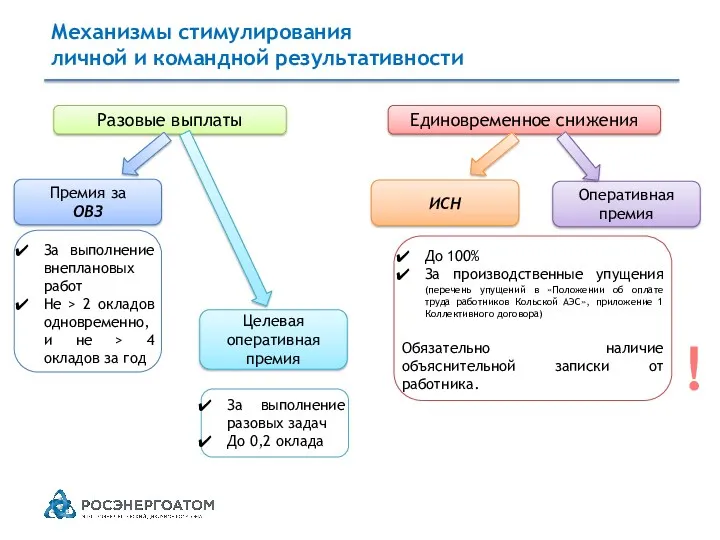 Механизмы стимулирования личной и командной результативности Разовые выплаты Единовременное снижения