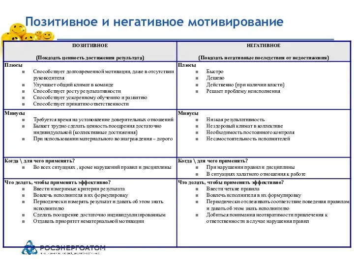 Позитивное и негативное мотивирование