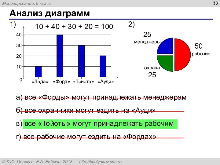 Анализ диаграмм а) все «Форды» могут принадлежать менеджерам б) все