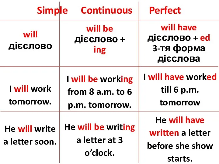 Simple Continuous Perfect I will work tomorrow. He will write