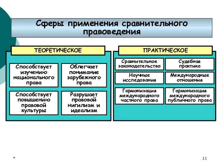 Сферы применения сравнительного правоведения * ТЕОРЕТИЧЕСКОЕ ПРАКТИЧЕСКОЕ Способствует изучению национального права Облегчает понимание