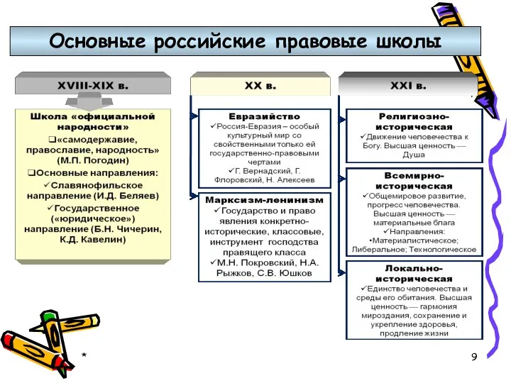 * Основные российские правовые школы