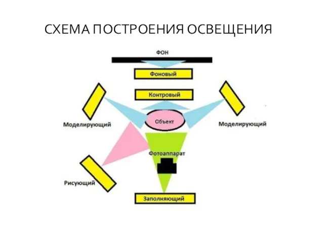 СХЕМА ПОСТРОЕНИЯ ОСВЕЩЕНИЯ