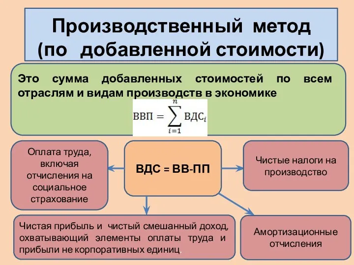 ВДС = ВВ-ПП Оплата труда, включая отчисления на социальное страхование