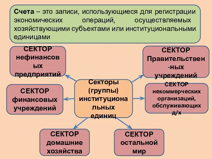 Счета – это записи, использующиеся для регистрации экономических операций, осуществляемых