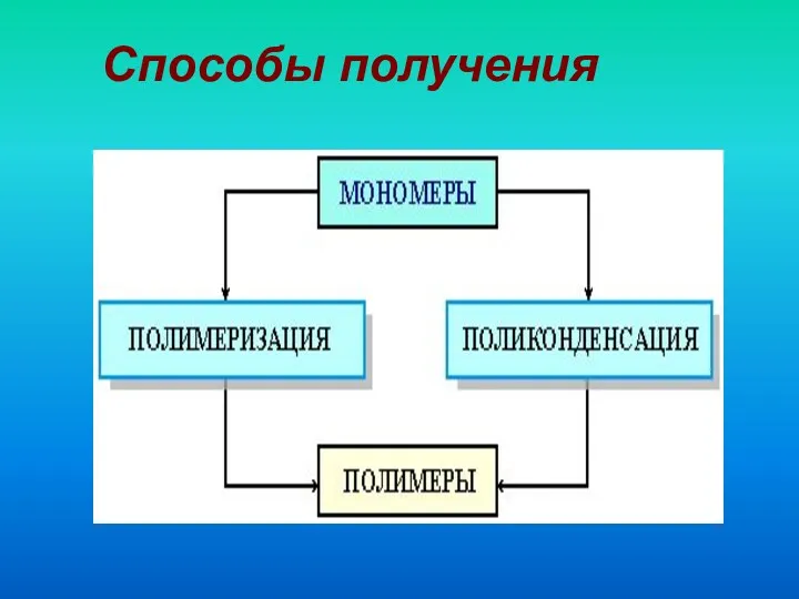 Способы получения