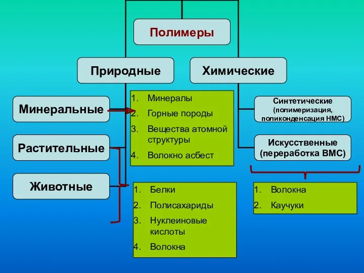 Минералы Горные породы Вещества атомной структуры Волокно асбест Белки Полисахариды Нуклеиновые кислоты Волокна Волокна Каучуки