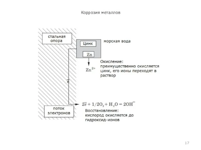 Коррозия металлов