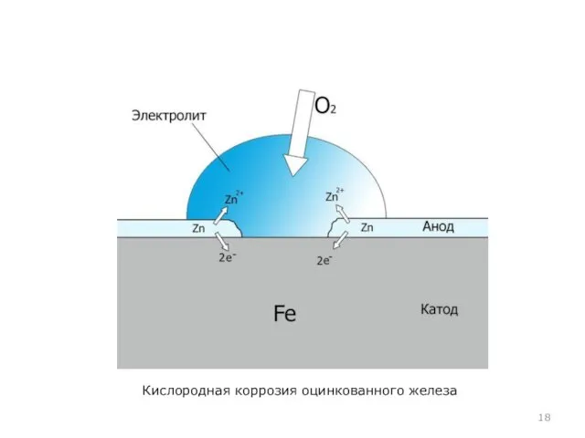 Кислородная коррозия оцинкованного железа