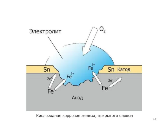 Кислородная коррозия железа, покрытого оловом