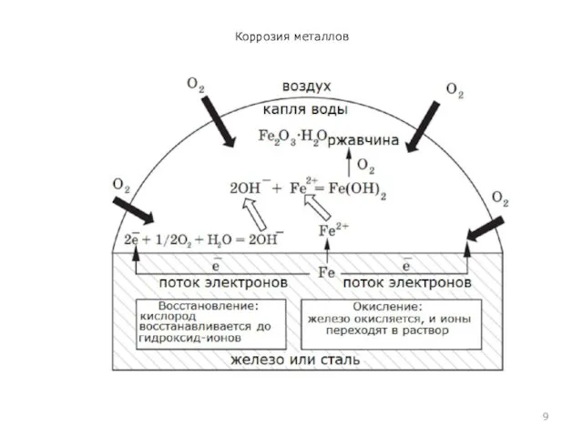 Коррозия металлов