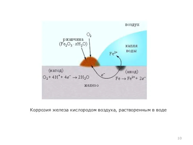 Коррозия железа кислородом воздуха, растворенным в воде