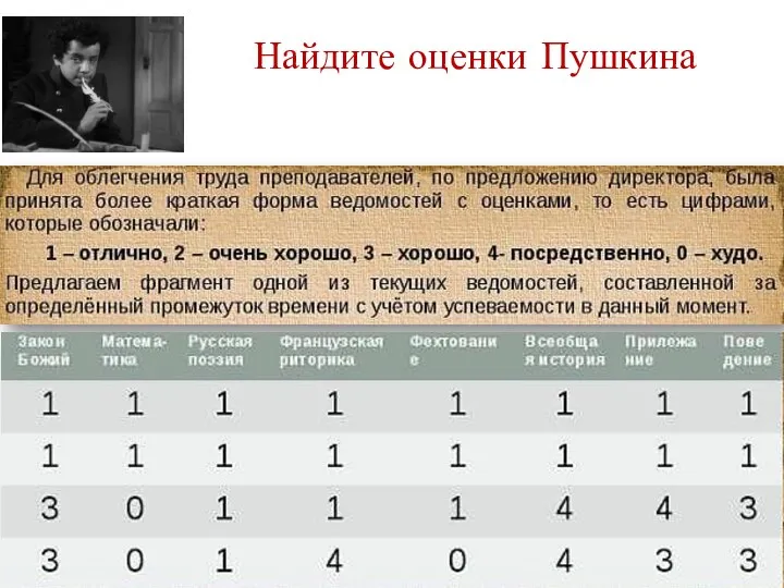 Найдите оценки Пушкина