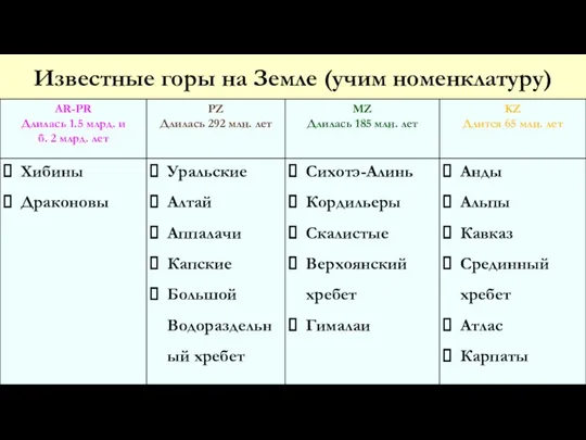 Известные горы на Земле (учим номенклатуру)