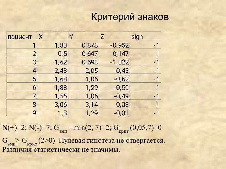 Критерий знаков N(+)=2; N(-)=7; Gэмп =min(2, 7)=2; Gкрит (0,05,7)=0 Gэмп>