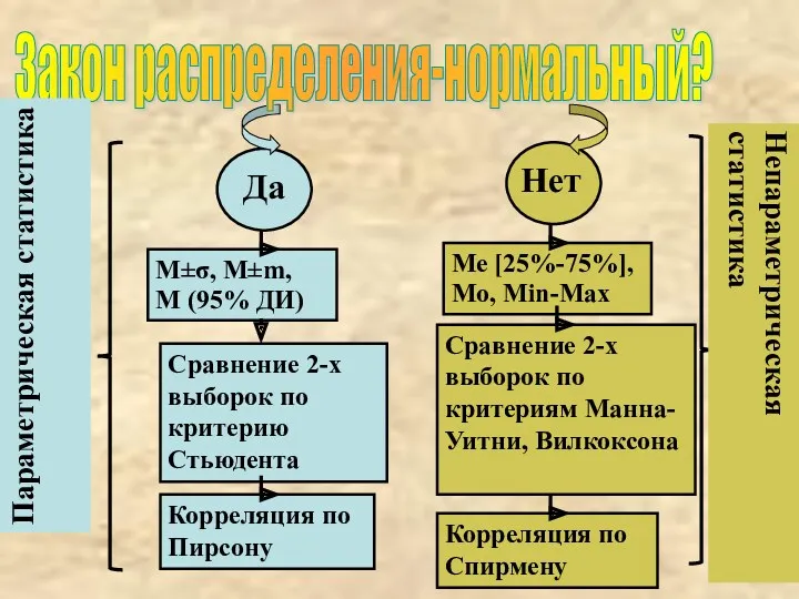 Да Нет Закон распределения-нормальный? М±σ, М±m, M (95% ДИ) Сравнение