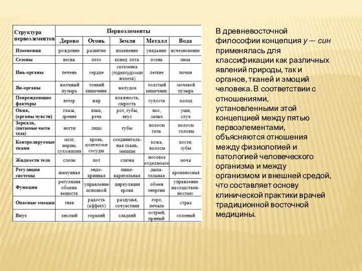 В древневосточной философии концепция у — син применялась для классификации