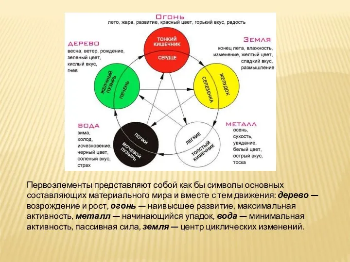 Первоэлементы представляют собой как бы символы основных составляющих материального мира