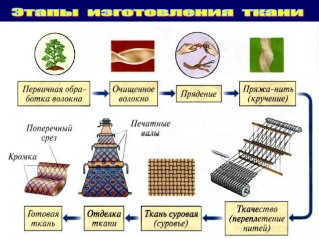 Этапы изготовления ткани