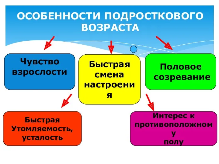 ОСОБЕННОСТИ ПОДРОСТКОВОГО ВОЗРАСТА Интерес к противоположному полу Быстрая Утомляемость, усталость