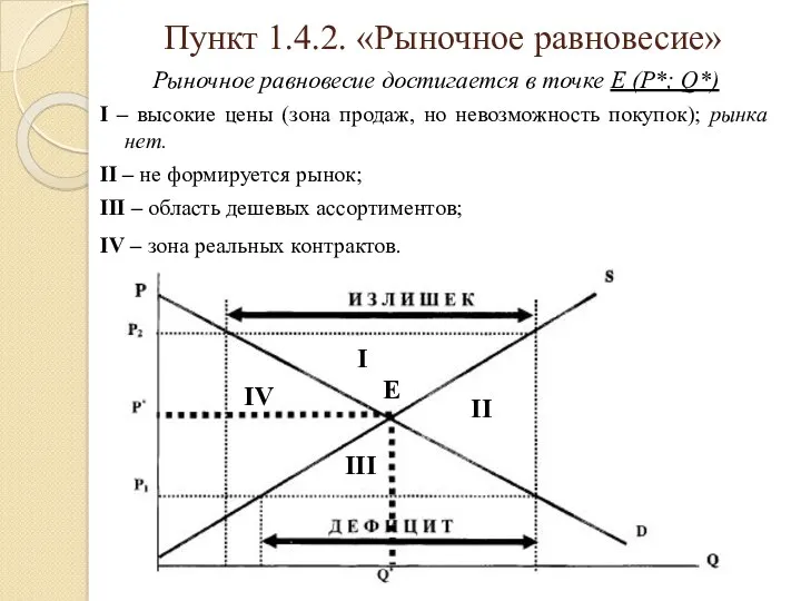 Пункт 1.4.2. «Рыночное равновесие» Рыночное равновесие достигается в точке E