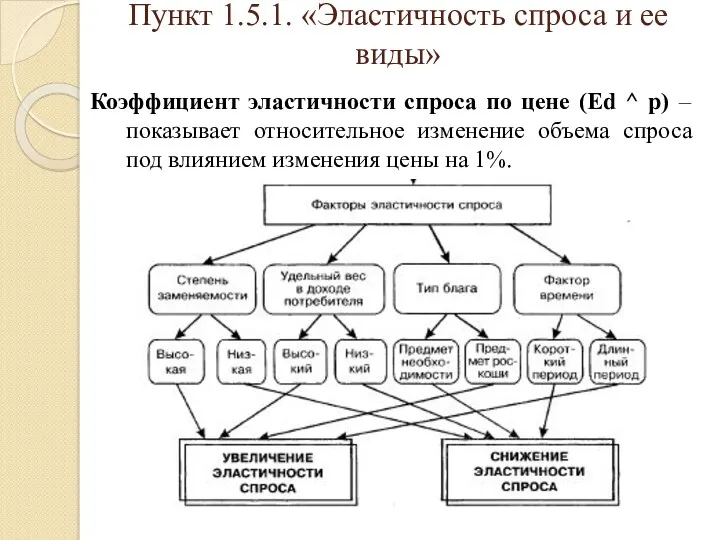 Пункт 1.5.1. «Эластичность спроса и ее виды» Коэффициент эластичности спроса