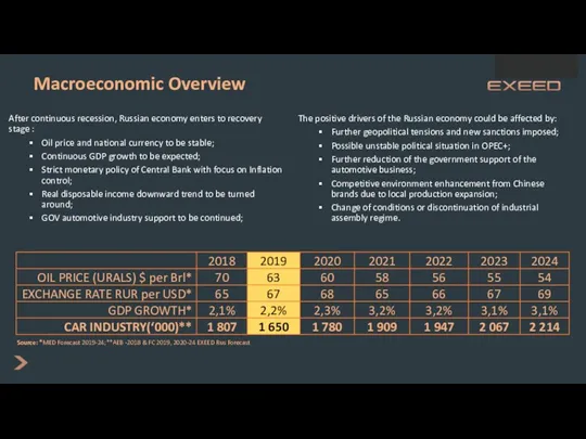 Macroeconomic Overview After continuous recession, Russian economy enters to recovery