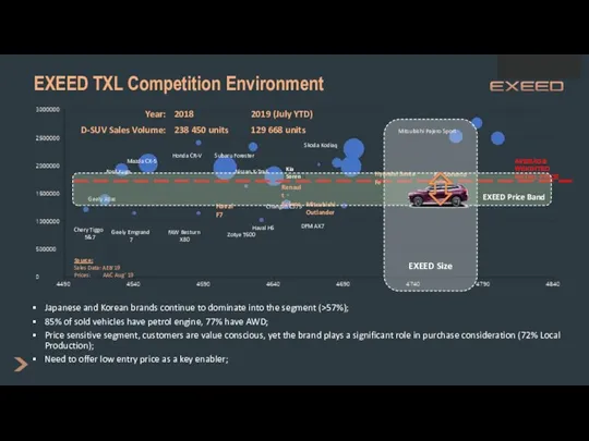 EXEED TXL Competition Environment Japanese and Korean brands continue to